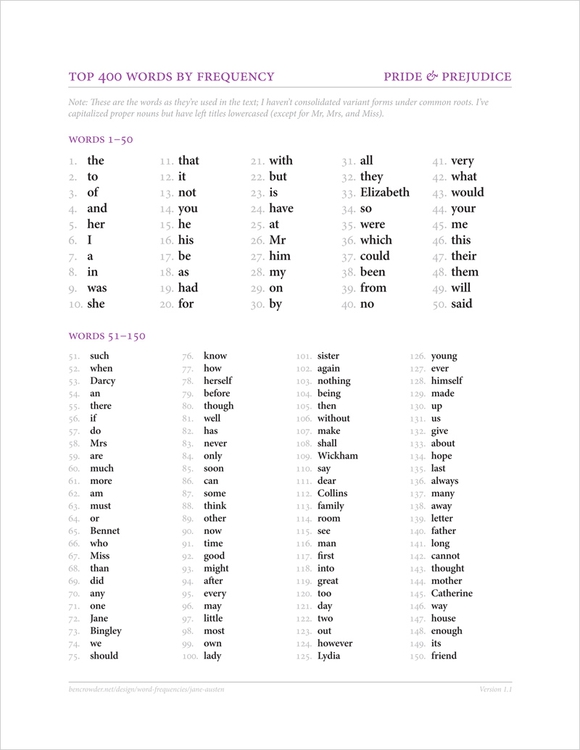 Word Frequency Chart