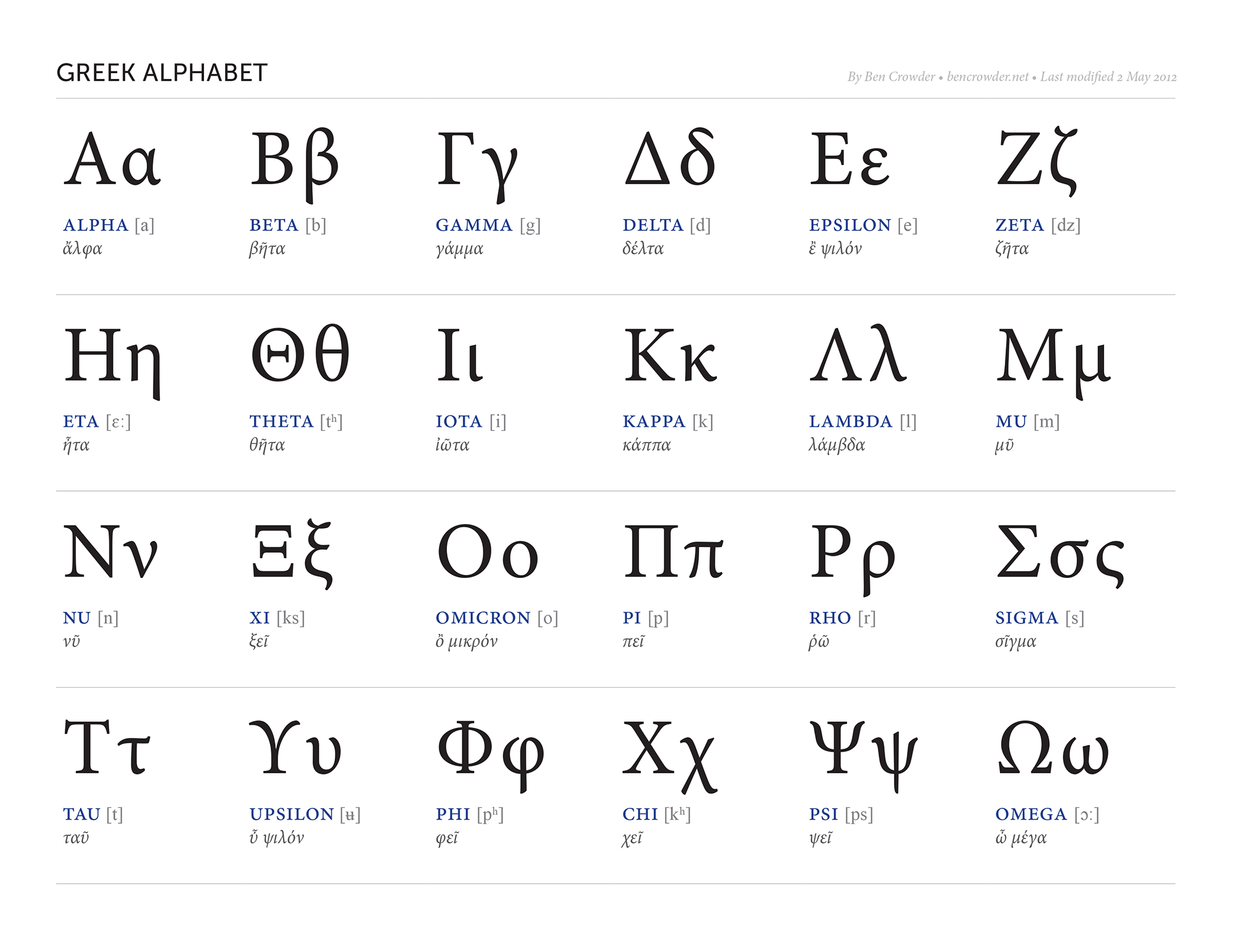 Greek Alphabet Chart