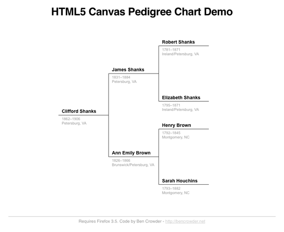 HTML5 Pedigree Chart