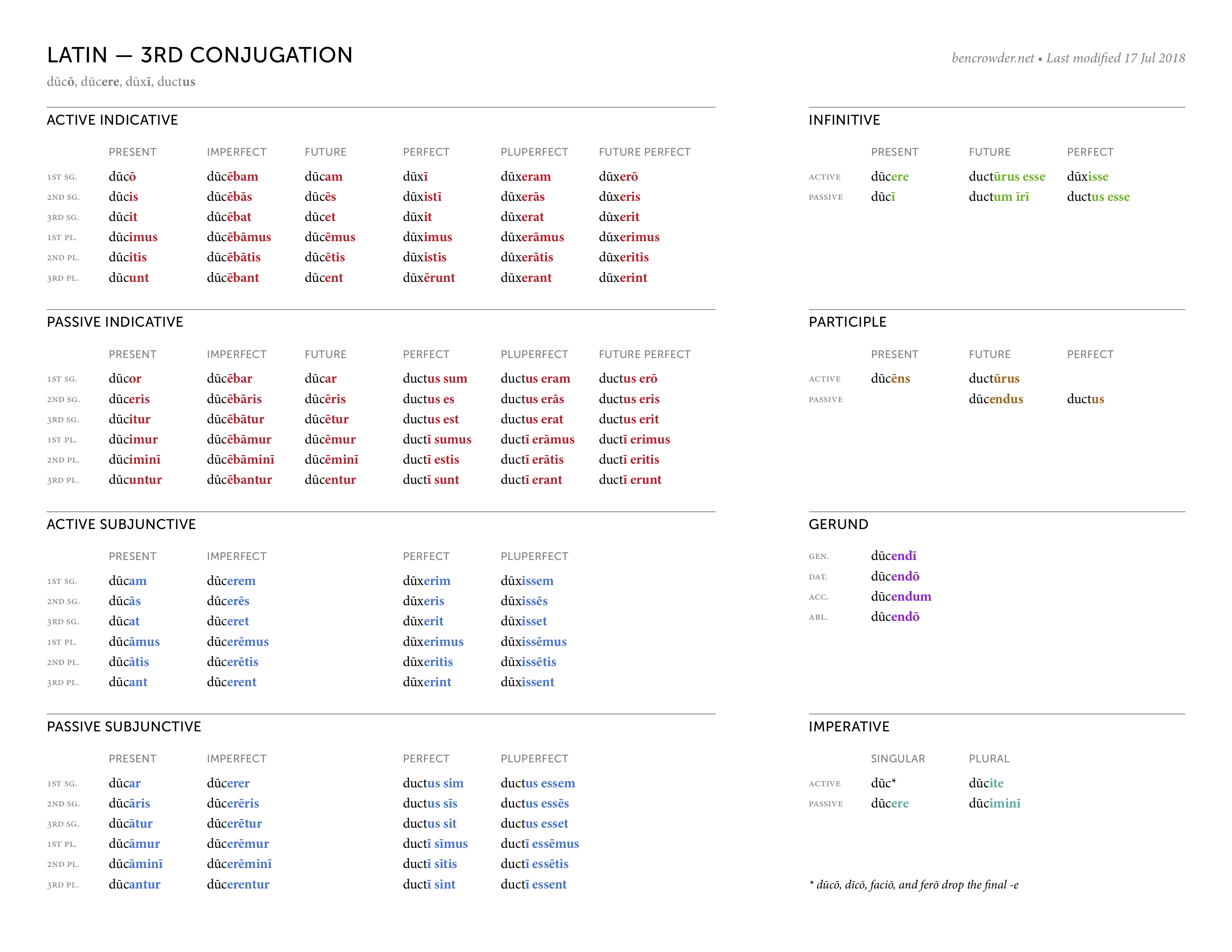 Conjugation Latin Chart