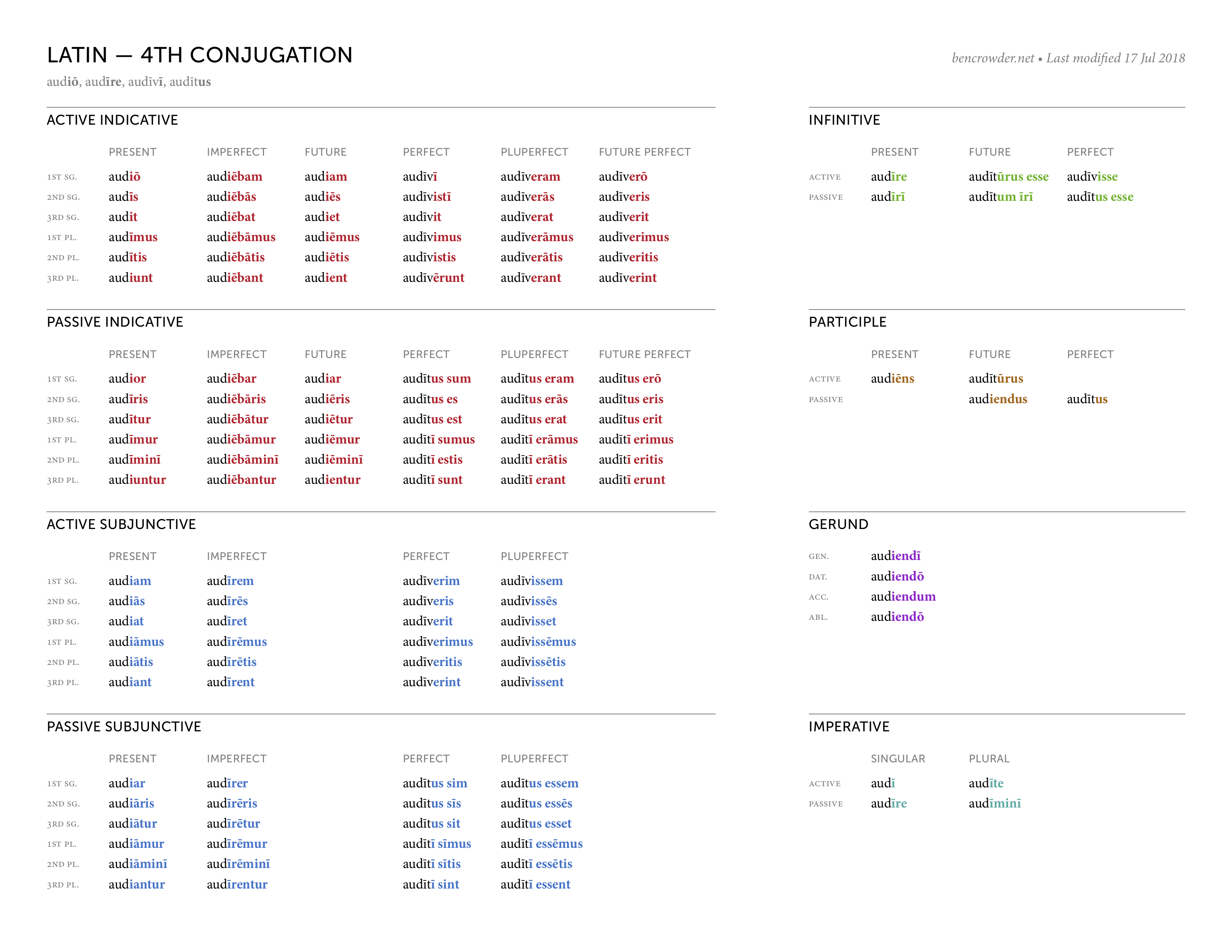 Conjugation Chart