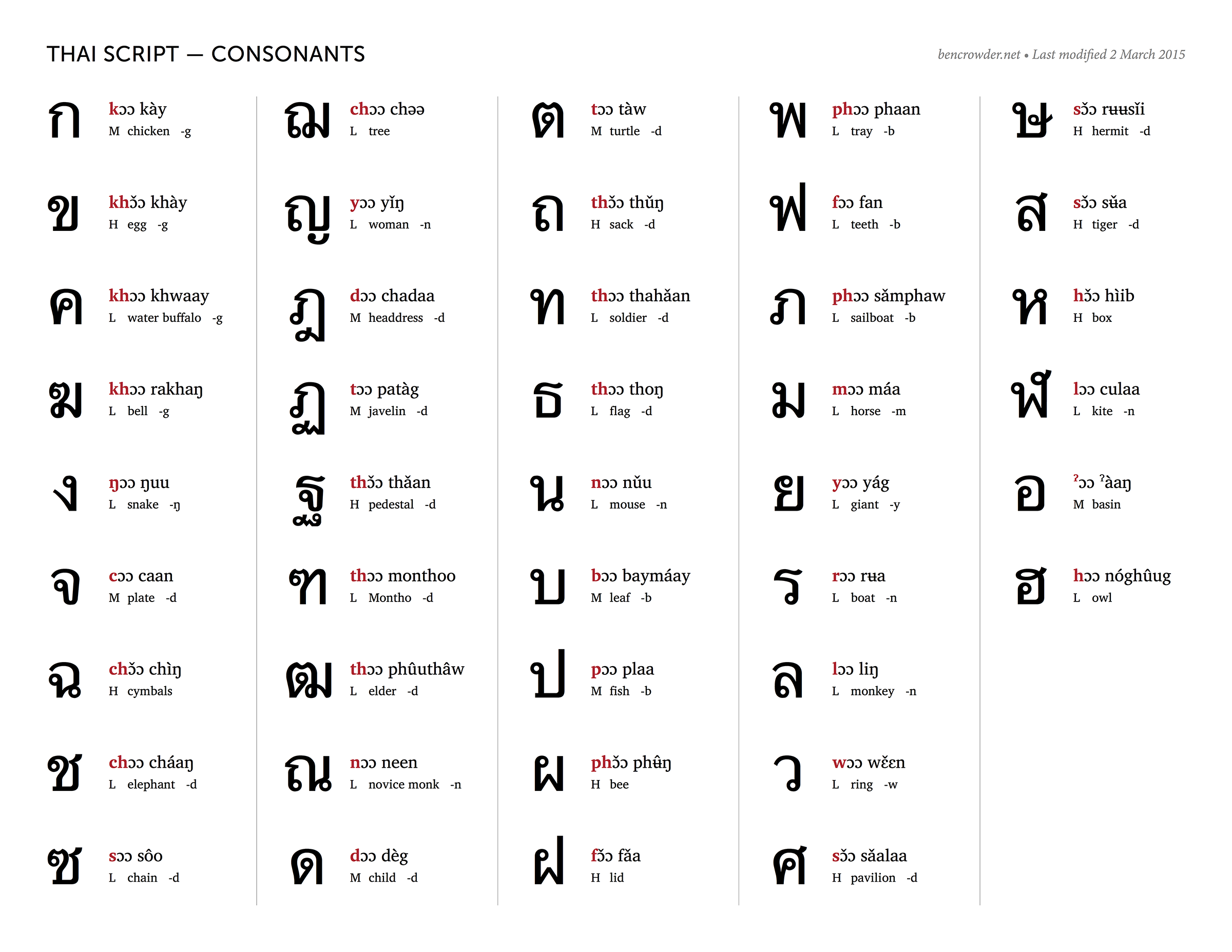 Consonant Chart Pdf