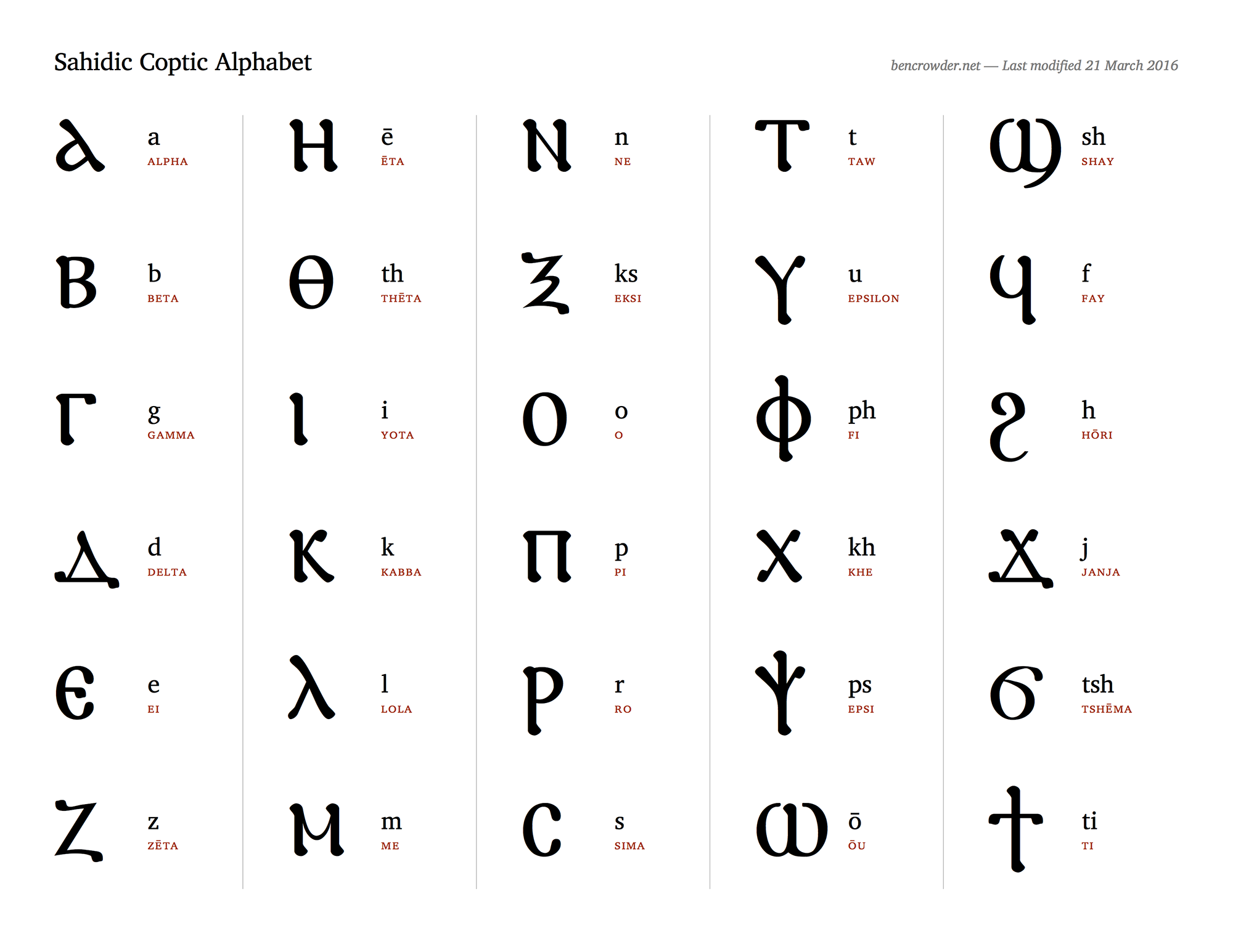 Sahidic Coptic Alphabet — bencrowder.net