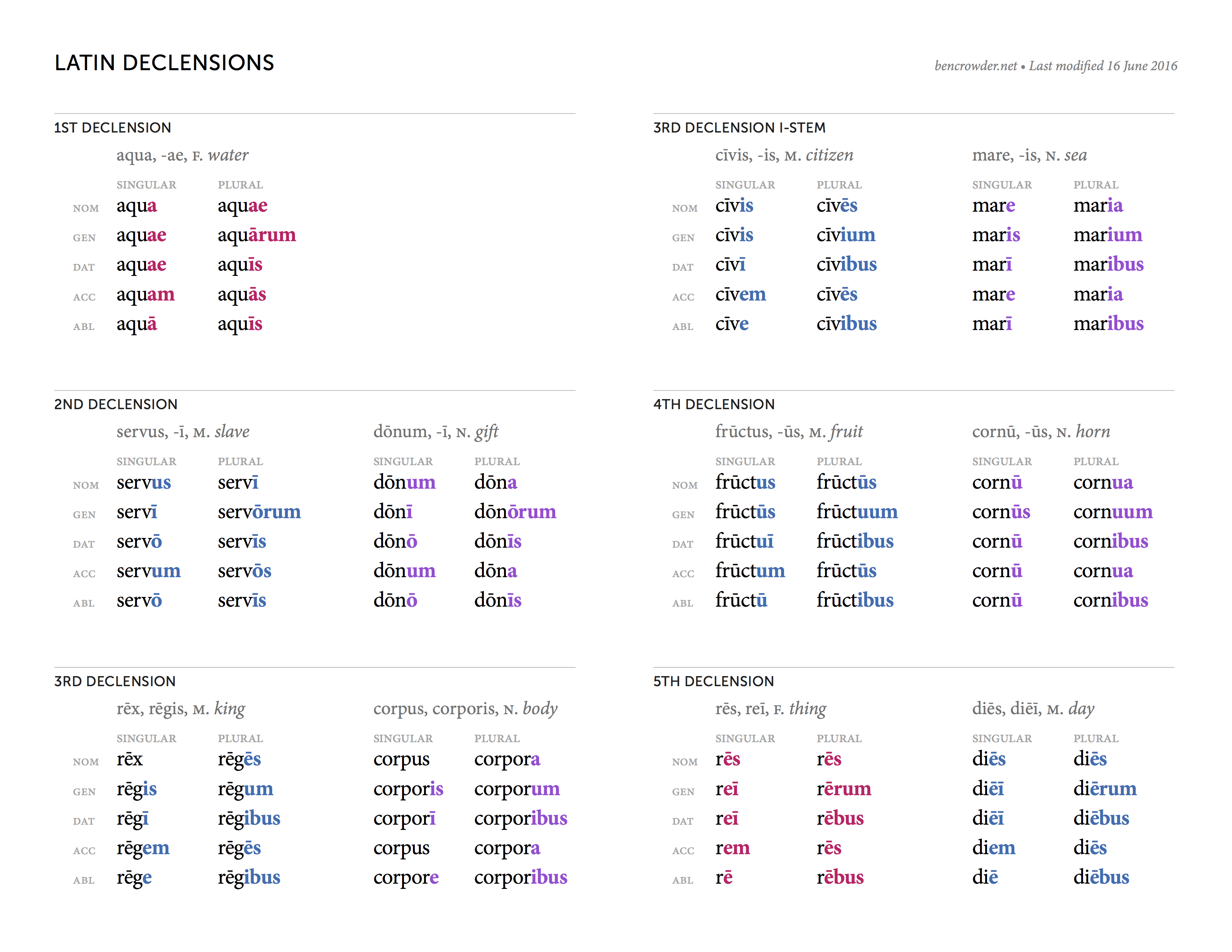 Latin Declensions Bencrowder